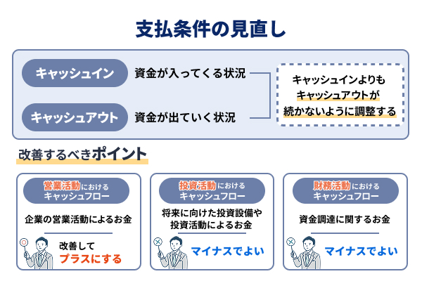 支払条件の見直し