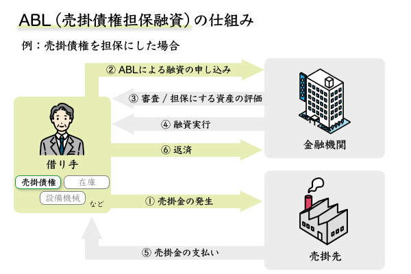ABL（売掛債権担保融資）の仕組み