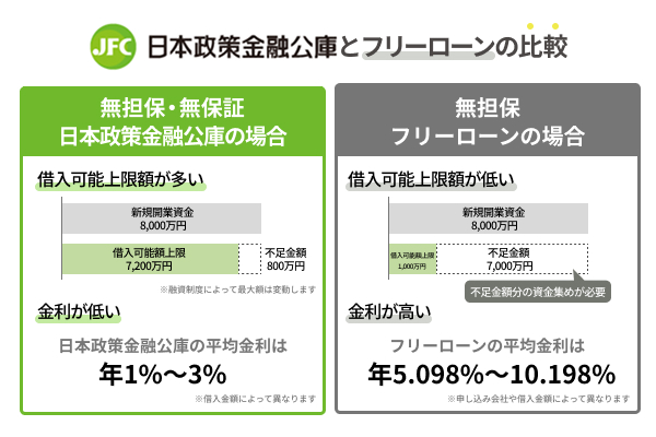 日本政策金融公庫とフリーローンの比較