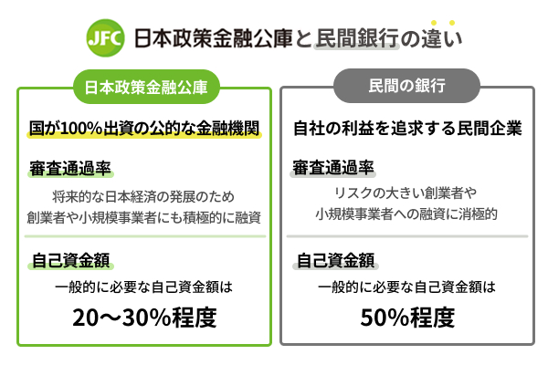 日本政策金融公庫と銀行の違いの図解