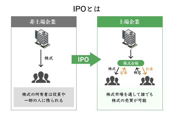 IPO（初回公募）を解説したイラスト