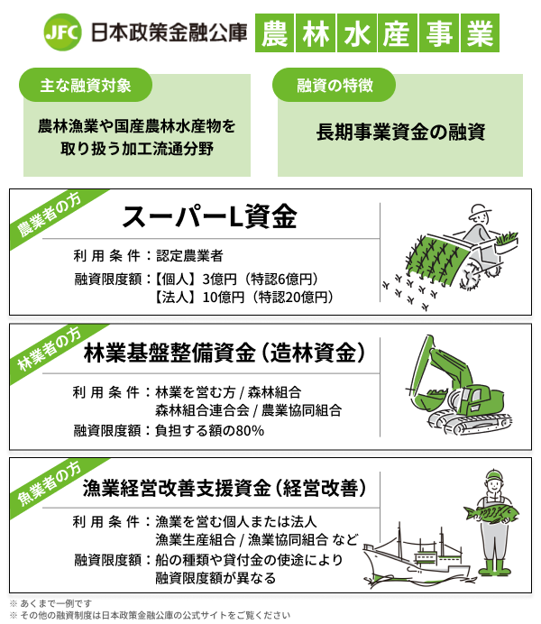 日本政策金融公庫農林水産事業の図解