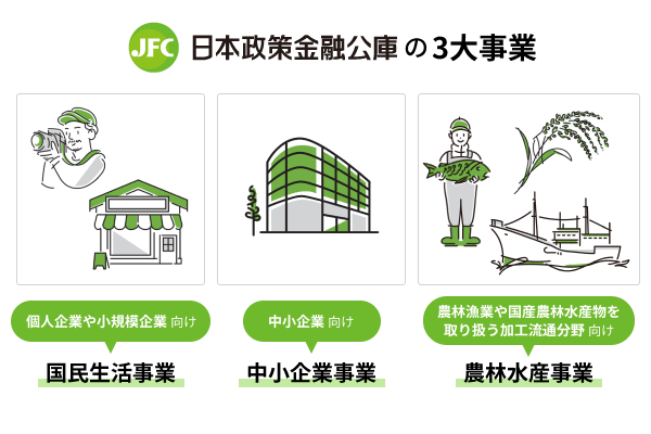 日本政策金融公庫の3大事業の図解