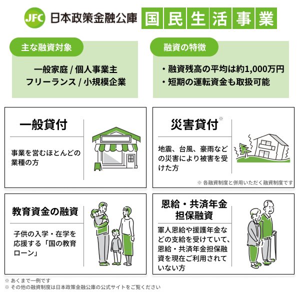 日本政策金融公庫の国民生活事業の図解